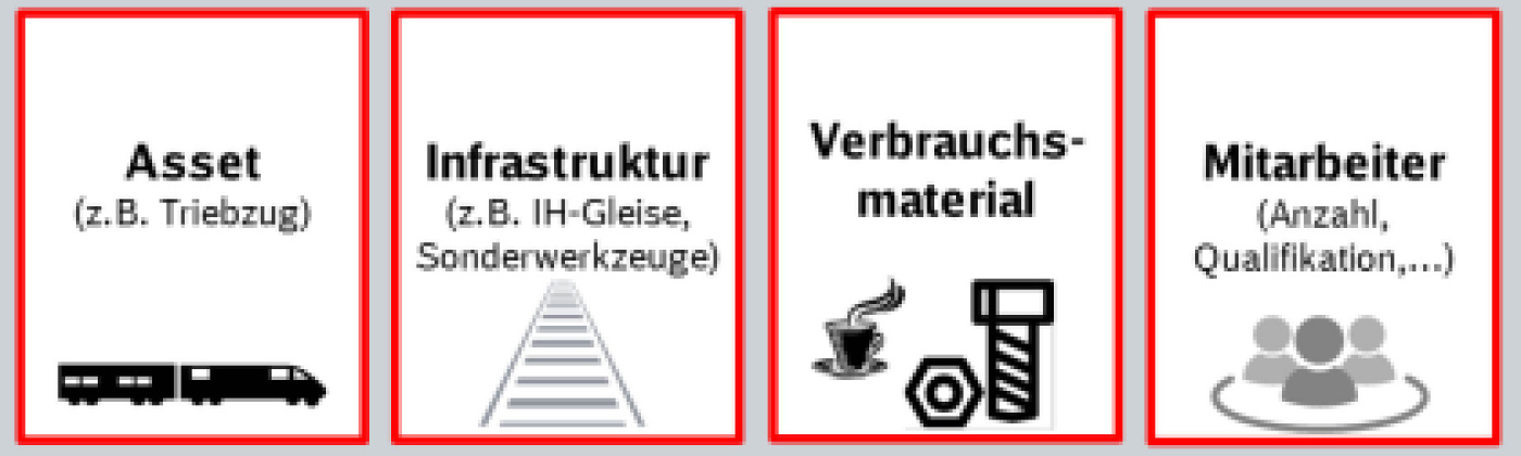 grafische Darstellung: Die vier Produktionsressourcen 