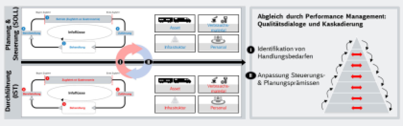 grafische Darstellung: Performance Management bei DB Fernverkehr