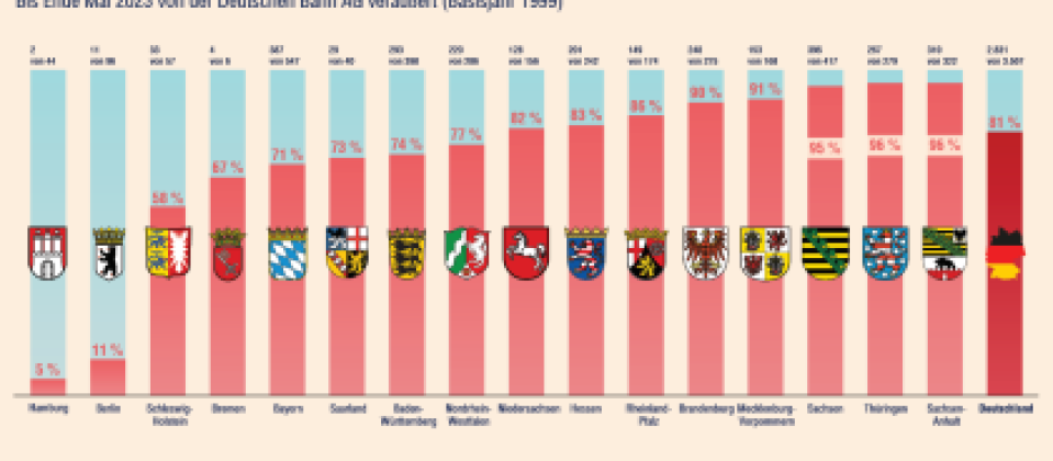 Verkaufte Bahnhofsgebäude in Deutschland (von 1999 bis Ende Mai 2023)