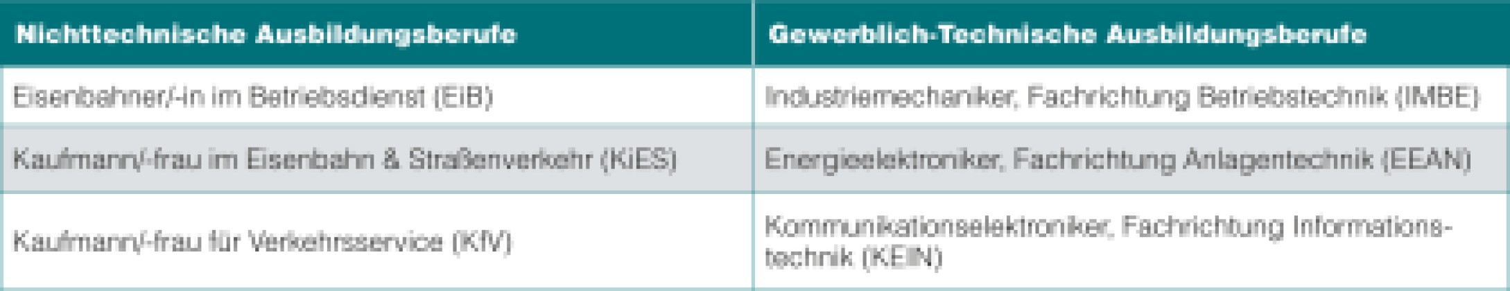 Tabelle 1: Kern-Ausbildungsberufe der DB AG bis 1997