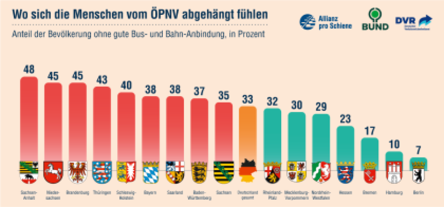 Quelle: Allianz pro Schiene