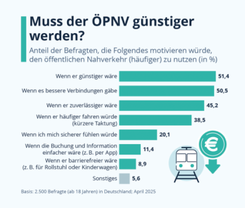 Quelle: Statista/Mobilität in Zahlen 2025 (Lizenz CC BY-ND 3.0)